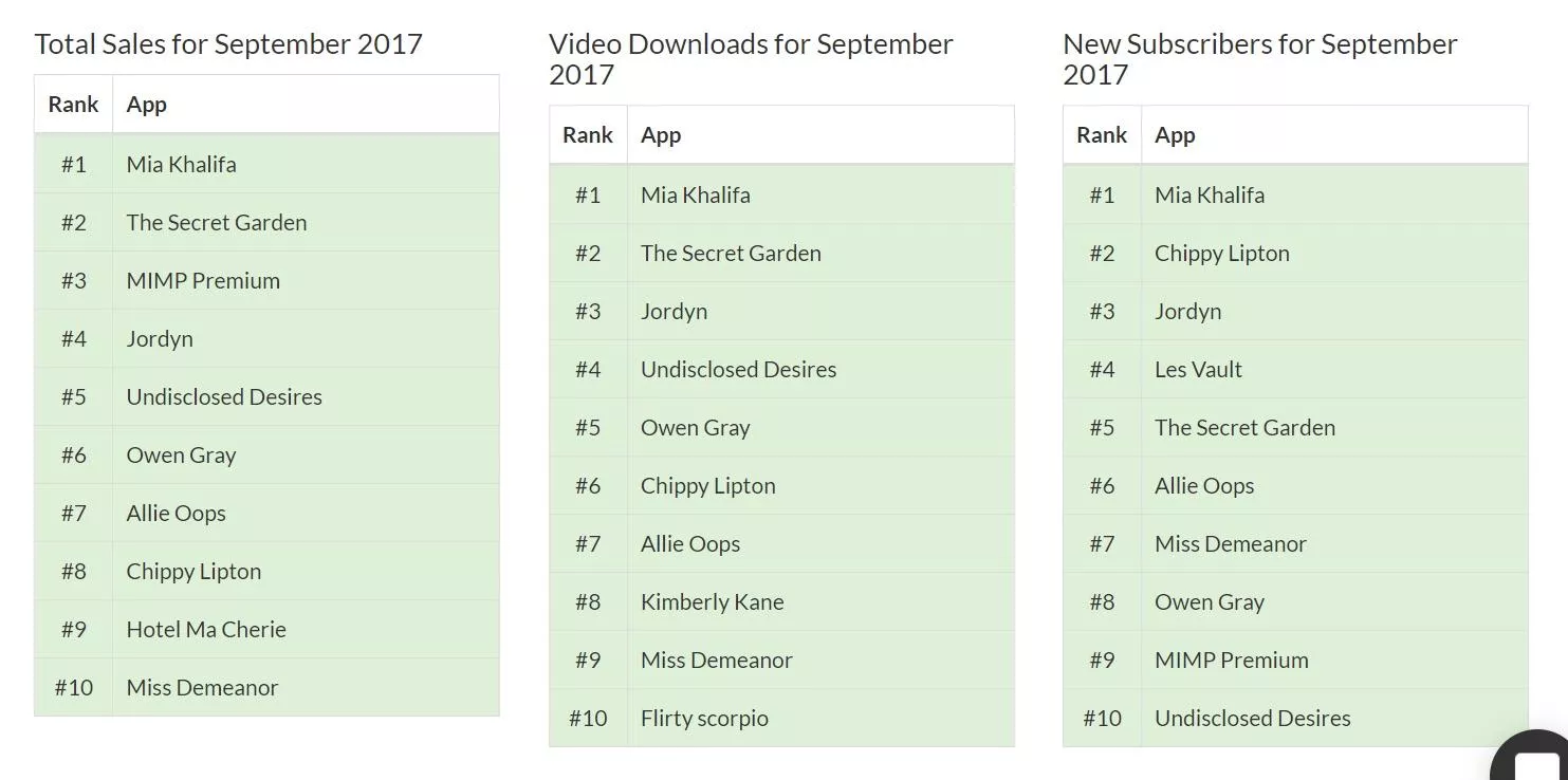 GUYS!!! Check out the far right! (I'm on every board this month, but that's most impressive) I'm in second place to Mia-fuckin'-Khalifa. I'd like to be #1 but I'm also a realist. posted by ChippyLipton