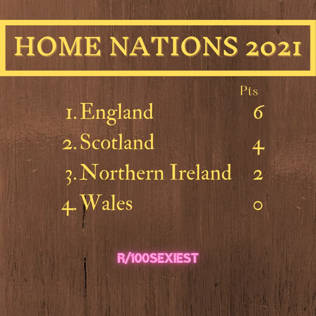 Home Nations Championship: England win Grand Slam posted by R00ftop