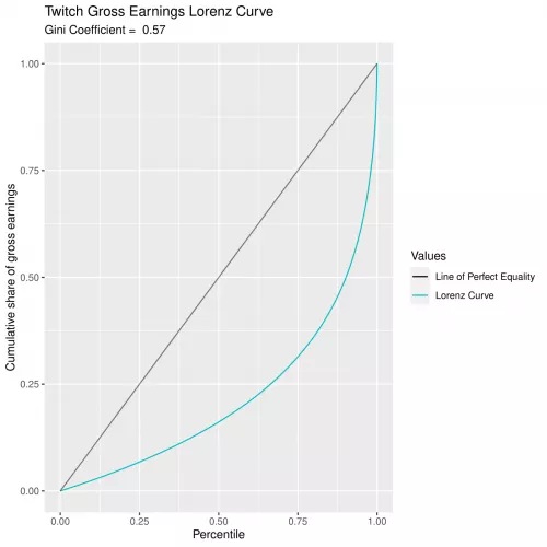 I plotted the Lorenz Curve for Twitch earnings among the top 10k earners (Gini = 0.57, comparable to Honduras and Zambia) by NegativeSurplus