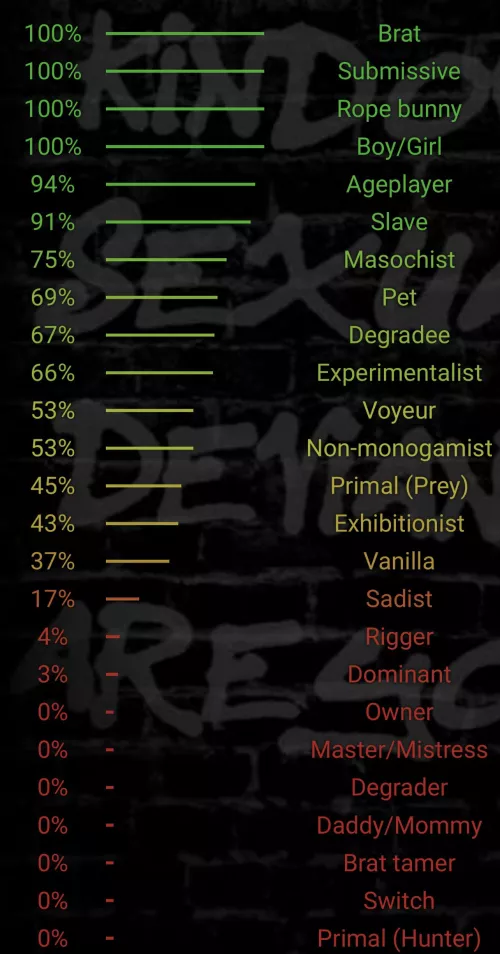 I took the bdsm test finally. by Swimming-Many-4785