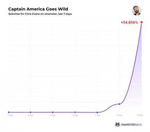 Less than 24 hours after Chris Evans accidentally shared a dick pic, XHamster searches are up a throbbing 54,856%. by firig1965