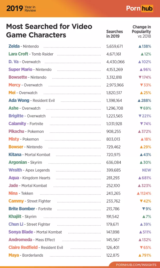 Looks like Zelda is Pornhub's #1 VG character this year posted by Extra_Strategy