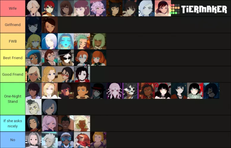 My Tier List for how I see the ladies of RWBY. by LordAdrianRichter