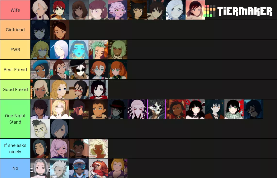 My Tier List for how I see the ladies of RWBY. posted by LordAdrianRichter
