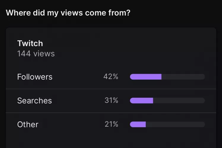 My twitch stats surprised me so much because the only people who ever watch me are my friends who are followed and no one else ever talks so I’m just confused if the searches and other are all randoms or what? by heffalump16