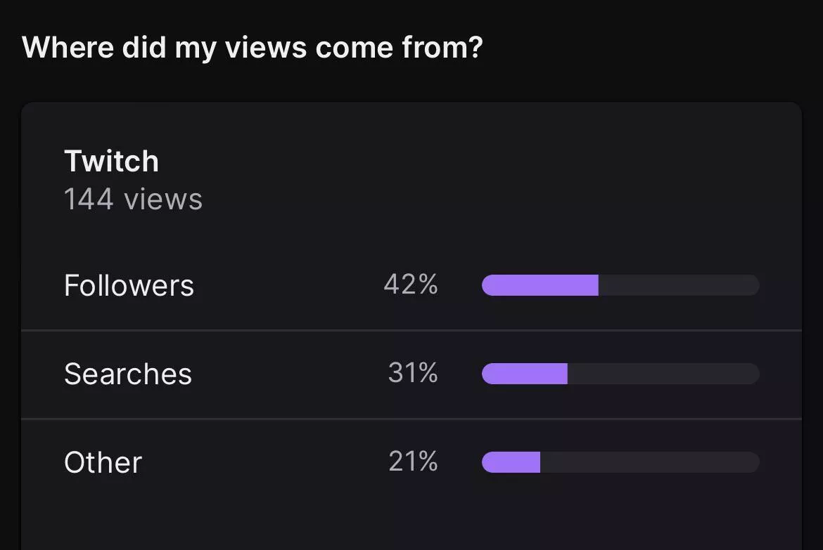 My twitch stats surprised me so much because the only people who ever watch me are my friends who are followed and no one else ever talks so I’m just confused if the searches and other are all randoms or what? posted by heffalump16