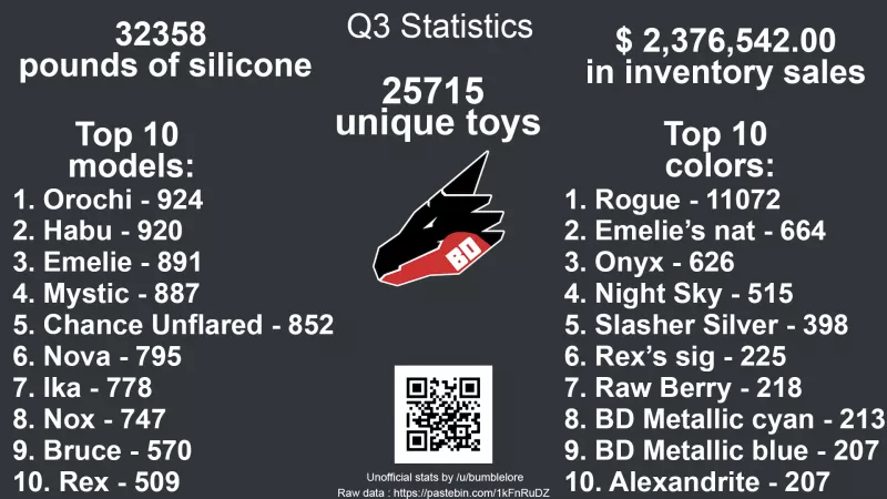 Q3 stats from the bd inventory drops by Bumblelore