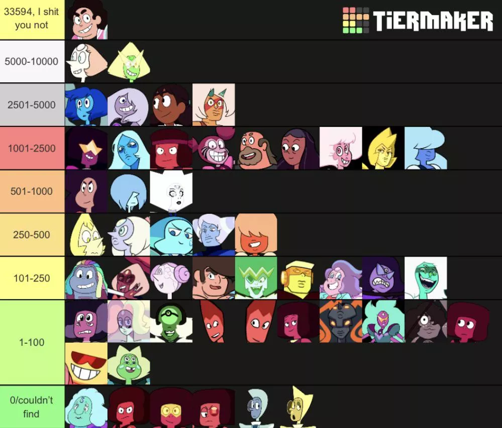 To u/br0t10us ‘s recommendation, here’s a sequel to the rule 34 tier list with Pamela instead of xxx. Steven, steg, and dr. Maheswaran are here and pink Diamond/ rose quartz are combined. posted by Crystalizer66