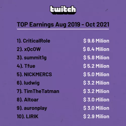 Top earnings of the last year (minus 40% for the taxes and twitch income) by NovaKosova